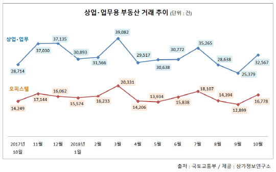 상업·업무용부동산 거래추이. <상가정보연구소 제공>